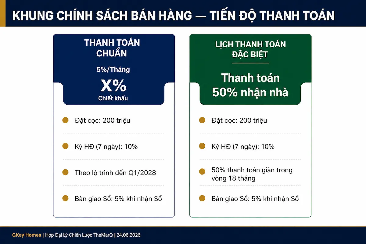 Chính sách bán hàng dự kiến của The Marq